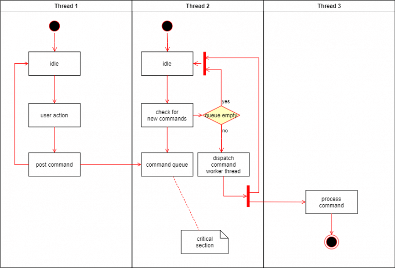 Activity Diagram
